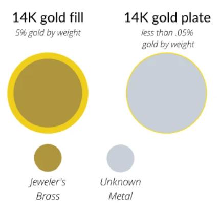 Unterschied zwischen Golddoublé und Vergoldung