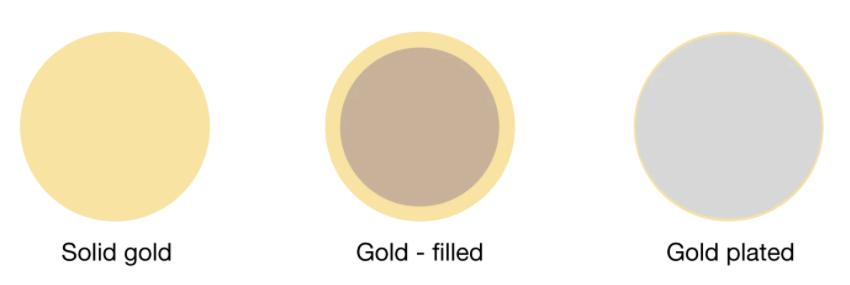 Wert von Golddoublé